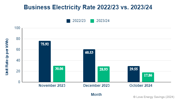 Electricity Prices 2022 To 2024